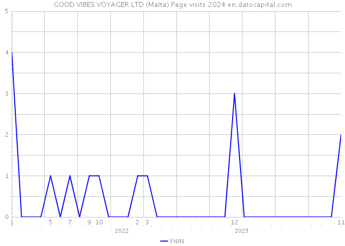 GOOD VIBES VOYAGER LTD (Malta) Page visits 2024 