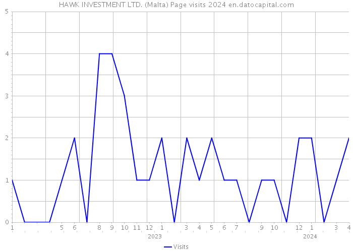 HAWK INVESTMENT LTD. (Malta) Page visits 2024 
