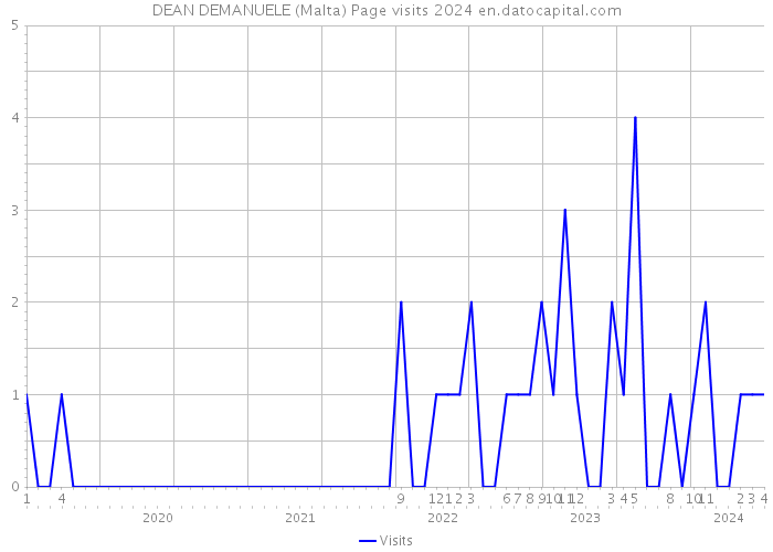DEAN DEMANUELE (Malta) Page visits 2024 