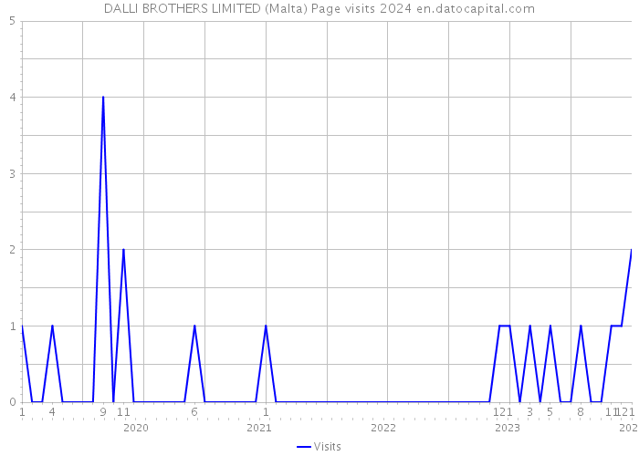 DALLI BROTHERS LIMITED (Malta) Page visits 2024 