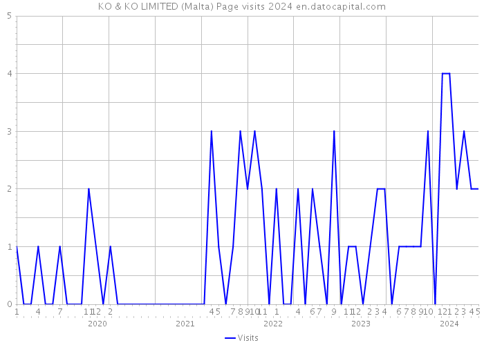 KO & KO LIMITED (Malta) Page visits 2024 