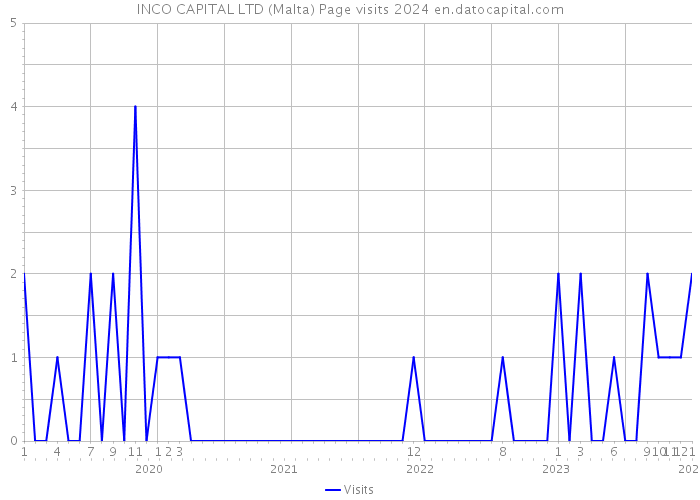 INCO CAPITAL LTD (Malta) Page visits 2024 