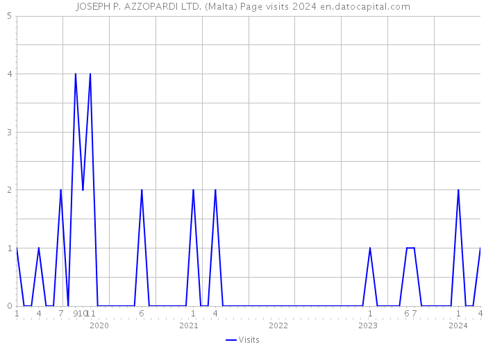 JOSEPH P. AZZOPARDI LTD. (Malta) Page visits 2024 