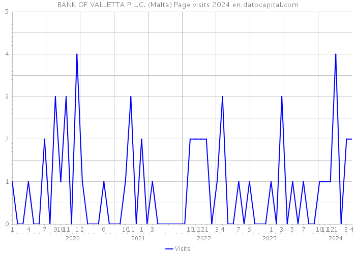 BANK OF VALLETTA P.L.C. (Malta) Page visits 2024 