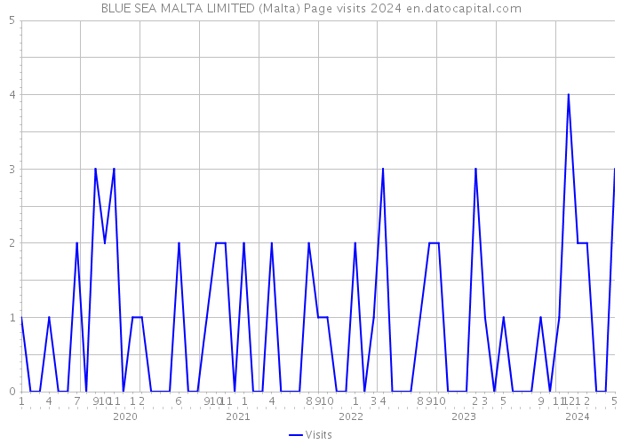BLUE SEA MALTA LIMITED (Malta) Page visits 2024 