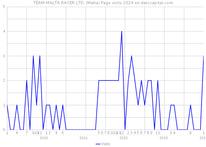 TEAM MALTA RACER LTD. (Malta) Page visits 2024 