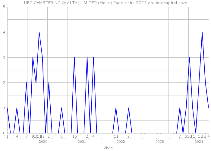 UBC CHARTERING (MALTA) LIMITED (Malta) Page visits 2024 