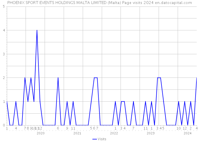 PHOENIX SPORT EVENTS HOLDINGS MALTA LIMITED (Malta) Page visits 2024 