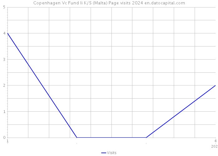 Copenhagen Vc Fund Ii K/S (Malta) Page visits 2024 