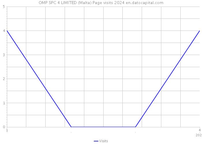 OMP SPC 4 LIMITED (Malta) Page visits 2024 