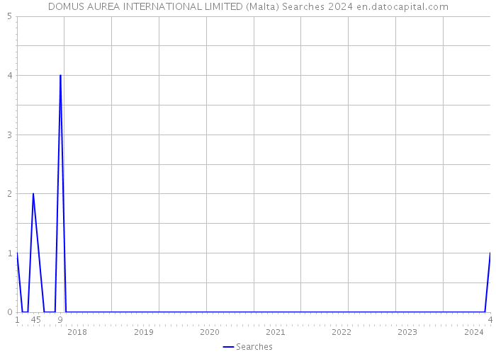 DOMUS AUREA INTERNATIONAL LIMITED (Malta) Searches 2024 
