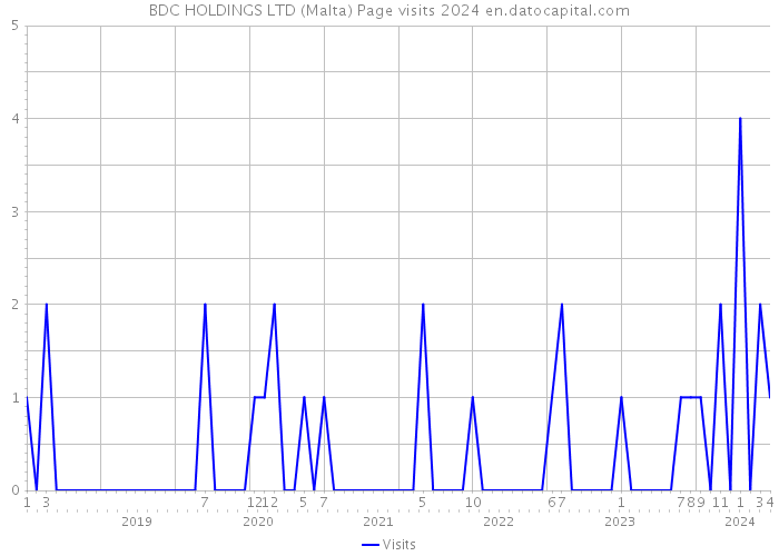BDC HOLDINGS LTD (Malta) Page visits 2024 