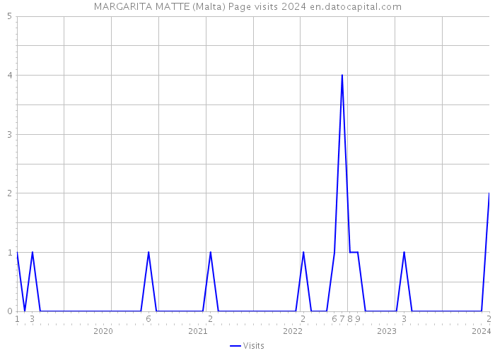 MARGARITA MATTE (Malta) Page visits 2024 
