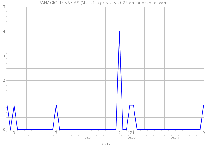PANAGIOTIS VAFIAS (Malta) Page visits 2024 