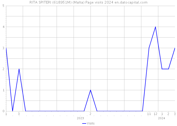 RITA SPITERI (618951M) (Malta) Page visits 2024 