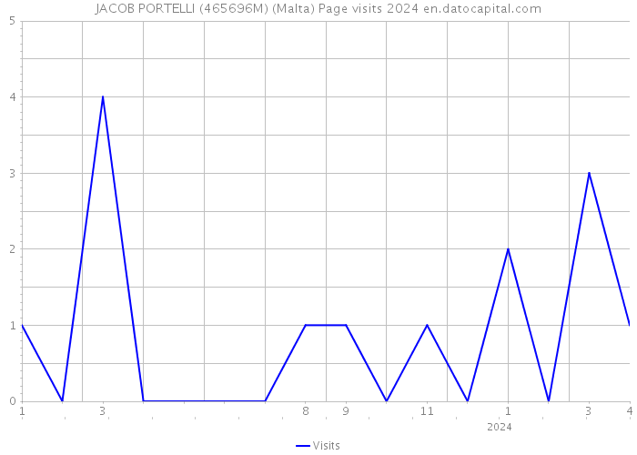 JACOB PORTELLI (465696M) (Malta) Page visits 2024 