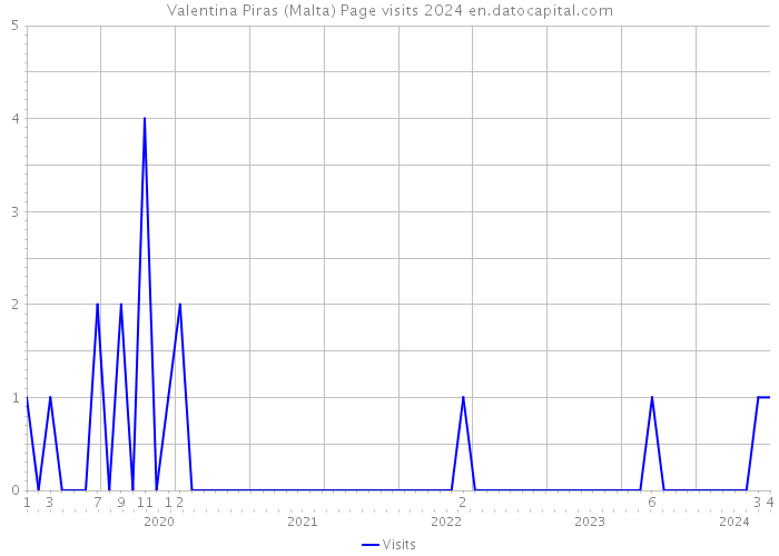 Valentina Piras (Malta) Page visits 2024 