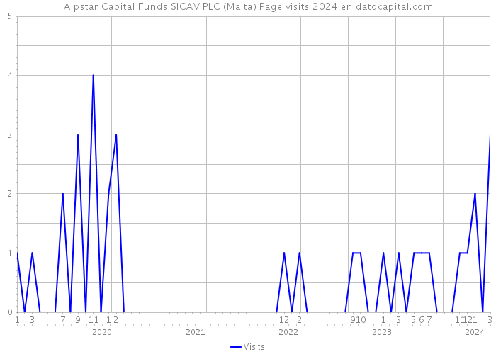 Alpstar Capital Funds SICAV PLC (Malta) Page visits 2024 