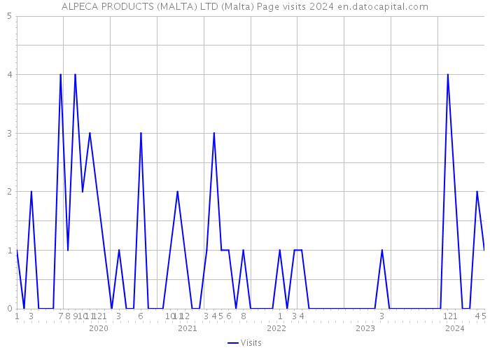 ALPECA PRODUCTS (MALTA) LTD (Malta) Page visits 2024 