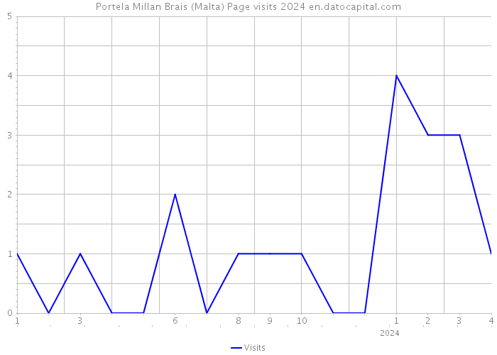 Portela Millan Brais (Malta) Page visits 2024 