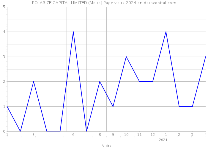 POLARIZE CAPITAL LIMITED (Malta) Page visits 2024 