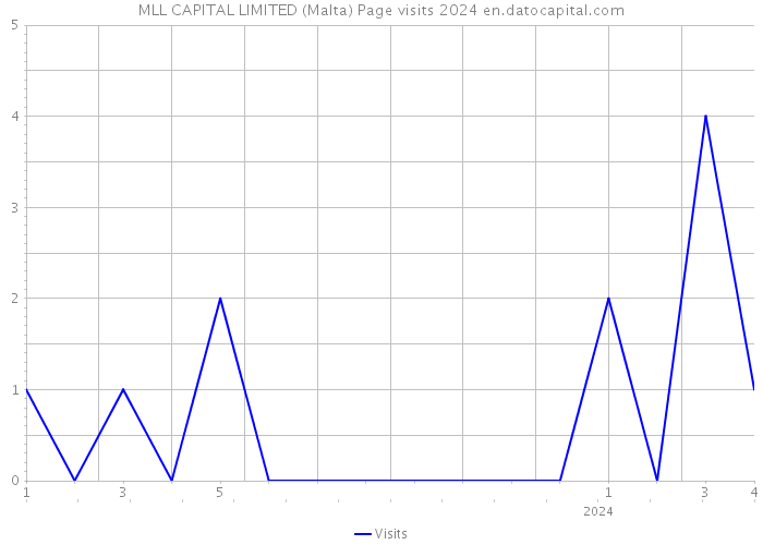 MLL CAPITAL LIMITED (Malta) Page visits 2024 