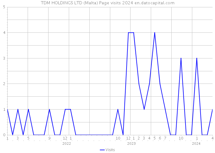 TDM HOLDINGS LTD (Malta) Page visits 2024 