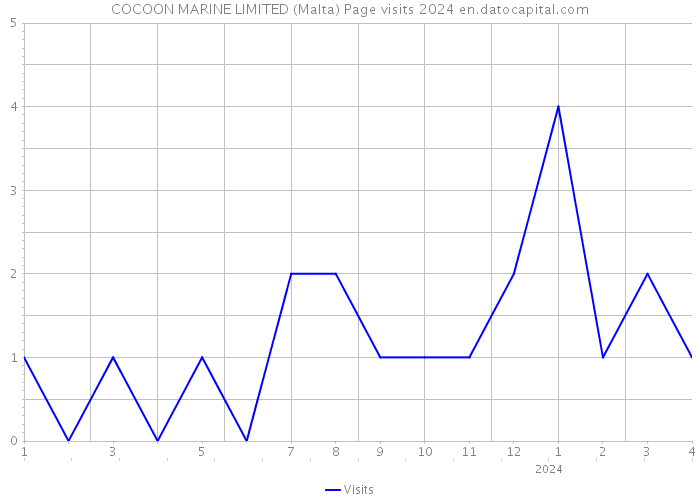 COCOON MARINE LIMITED (Malta) Page visits 2024 