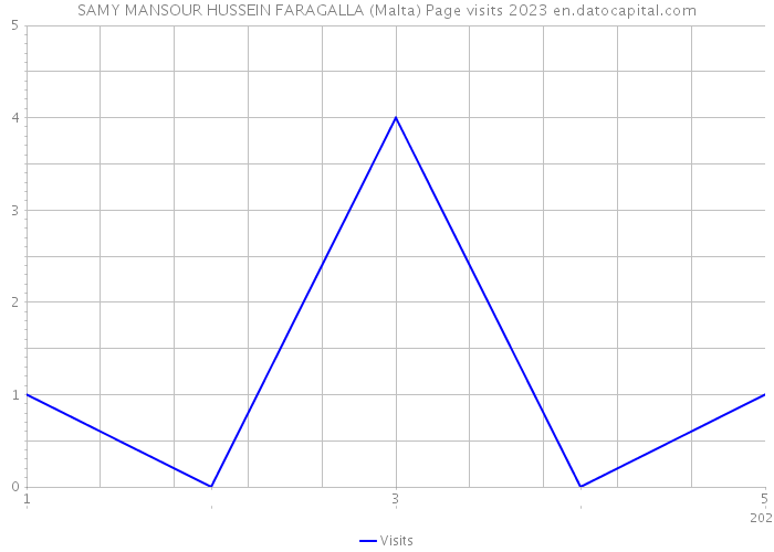 SAMY MANSOUR HUSSEIN FARAGALLA (Malta) Page visits 2023 