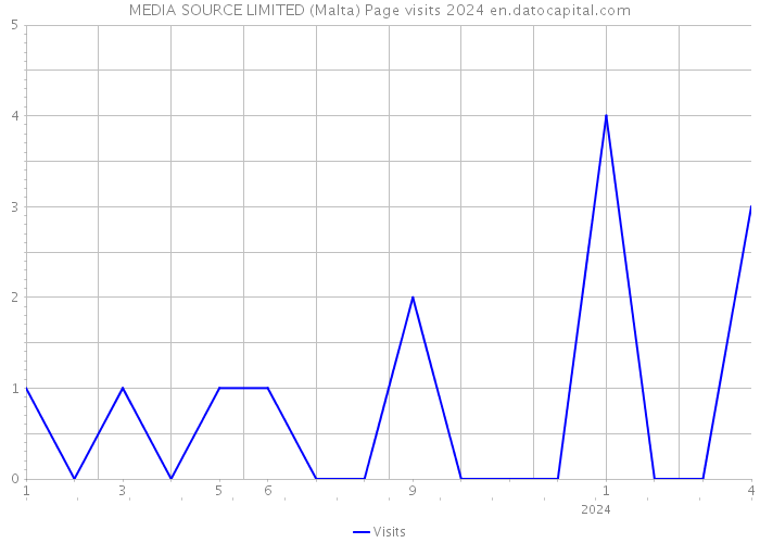 MEDIA SOURCE LIMITED (Malta) Page visits 2024 