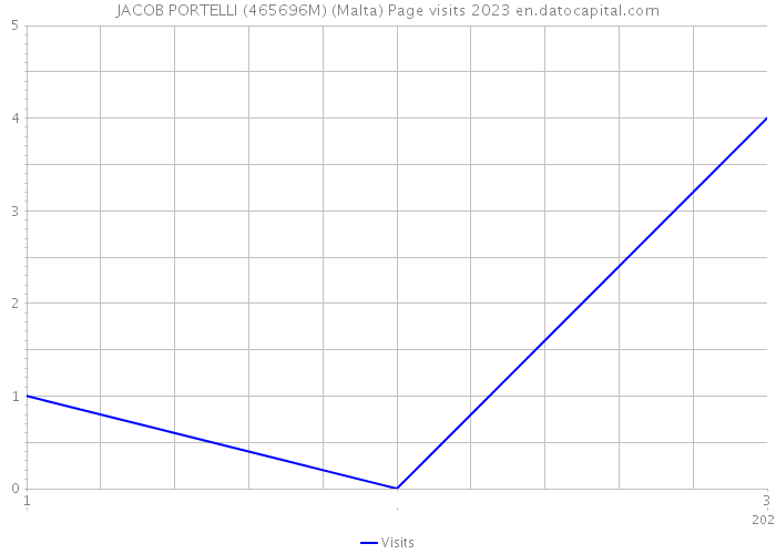JACOB PORTELLI (465696M) (Malta) Page visits 2023 