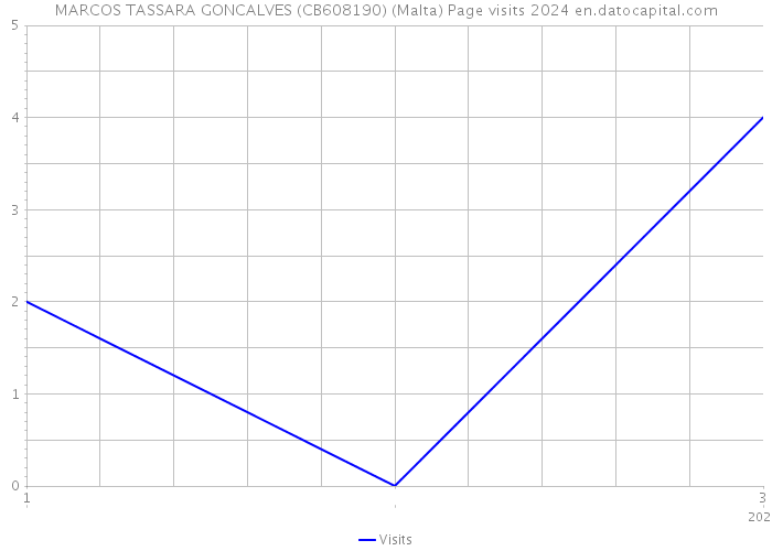 MARCOS TASSARA GONCALVES (CB608190) (Malta) Page visits 2024 
