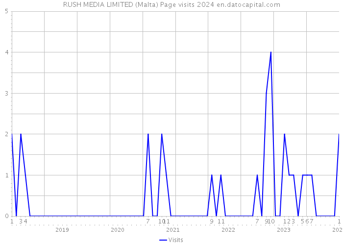 RUSH MEDIA LIMITED (Malta) Page visits 2024 