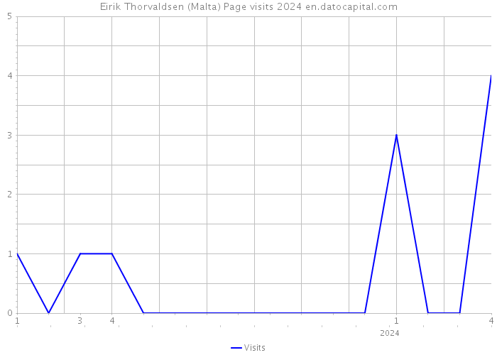 Eirik Thorvaldsen (Malta) Page visits 2024 