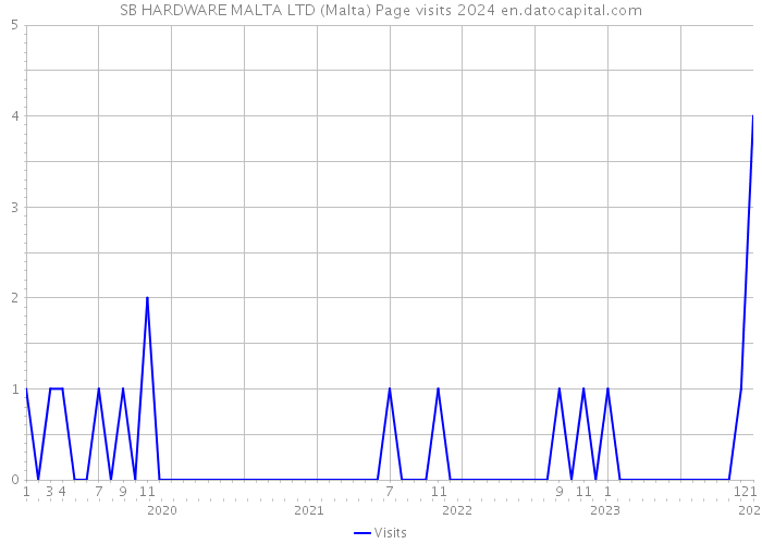 SB HARDWARE MALTA LTD (Malta) Page visits 2024 