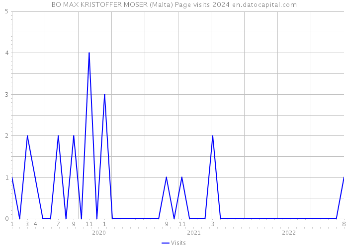 BO MAX KRISTOFFER MOSER (Malta) Page visits 2024 