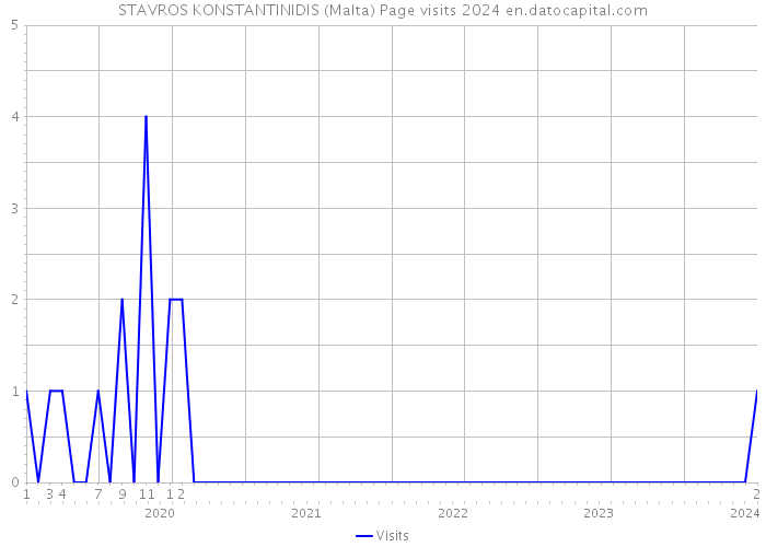 STAVROS KONSTANTINIDIS (Malta) Page visits 2024 