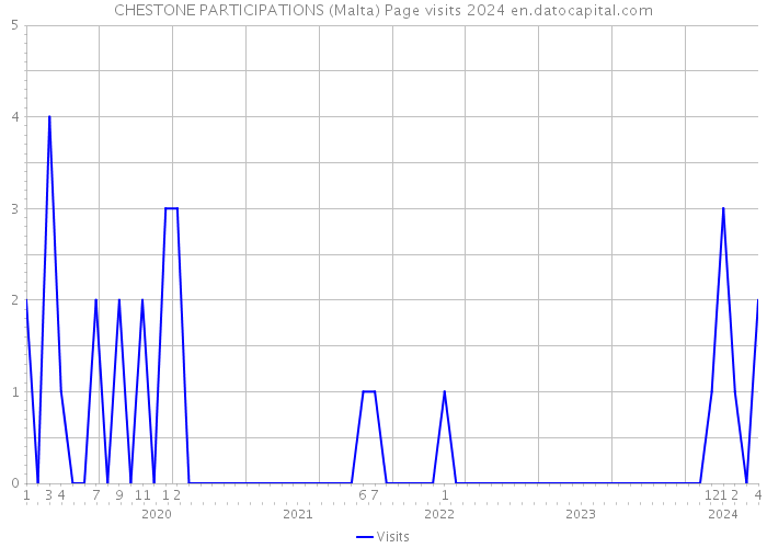 CHESTONE PARTICIPATIONS (Malta) Page visits 2024 