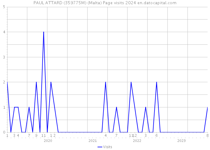 PAUL ATTARD (359775M) (Malta) Page visits 2024 