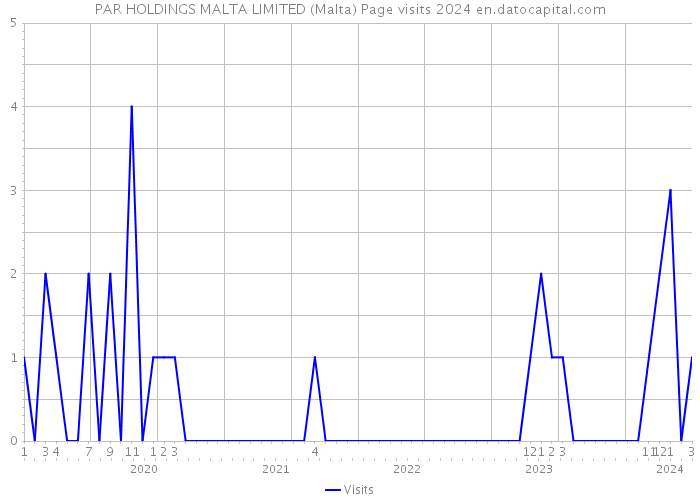 PAR HOLDINGS MALTA LIMITED (Malta) Page visits 2024 