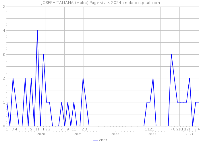JOSEPH TALIANA (Malta) Page visits 2024 