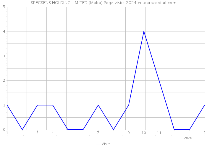 SPECSENS HOLDING LIMITED (Malta) Page visits 2024 