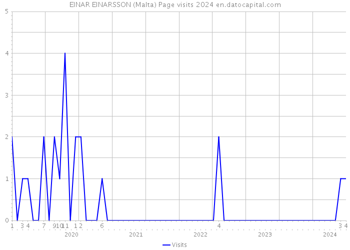 EINAR EINARSSON (Malta) Page visits 2024 