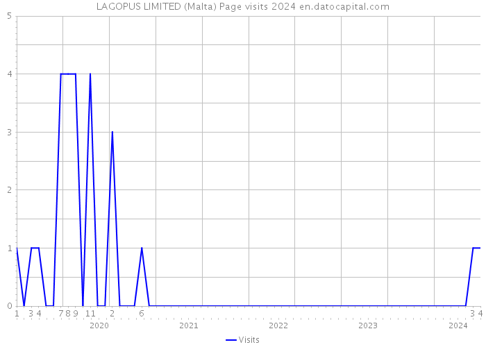 LAGOPUS LIMITED (Malta) Page visits 2024 