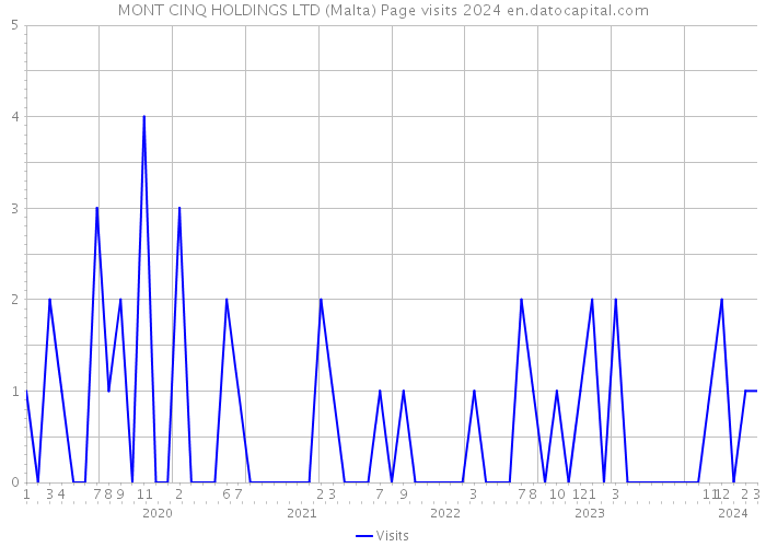 MONT CINQ HOLDINGS LTD (Malta) Page visits 2024 