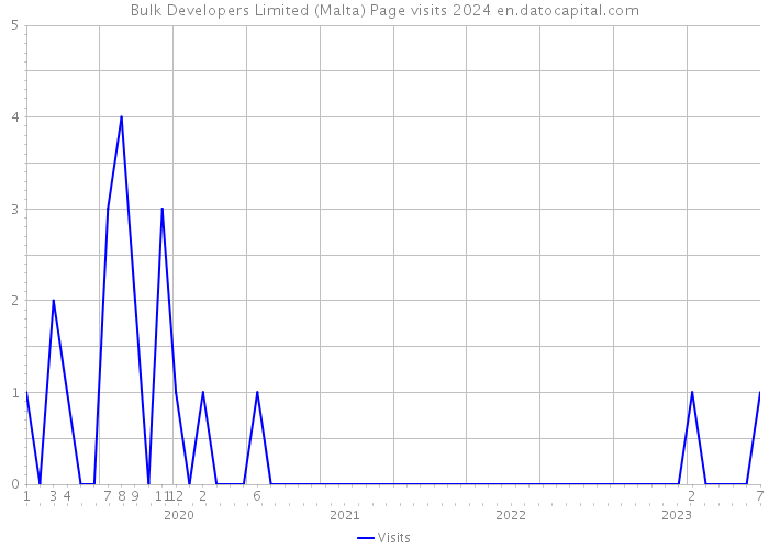 Bulk Developers Limited (Malta) Page visits 2024 