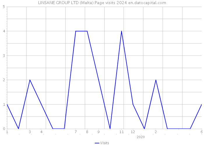 LINSANE GROUP LTD (Malta) Page visits 2024 