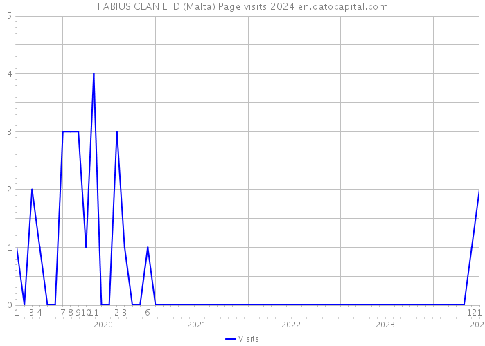 FABIUS CLAN LTD (Malta) Page visits 2024 