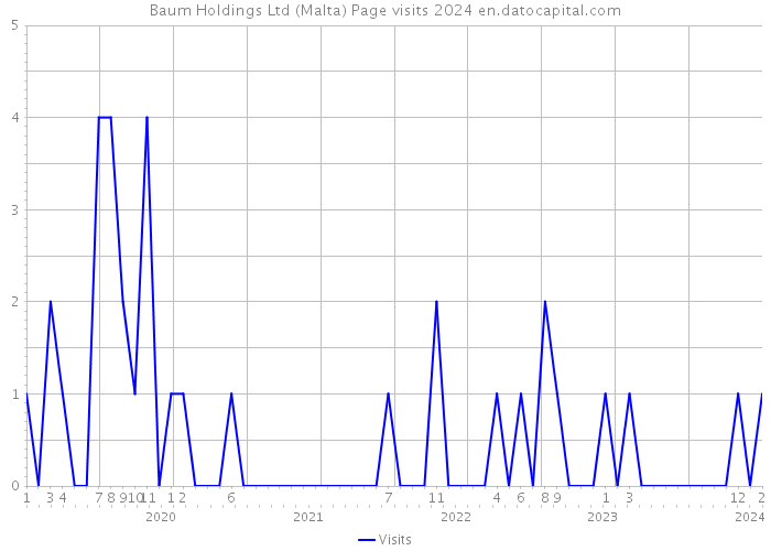 Baum Holdings Ltd (Malta) Page visits 2024 