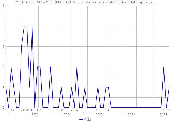 WESTLAND TRANSPORT (MALTA) LIMITED (Malta) Page visits 2024 